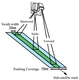三重疊拍攝方式
