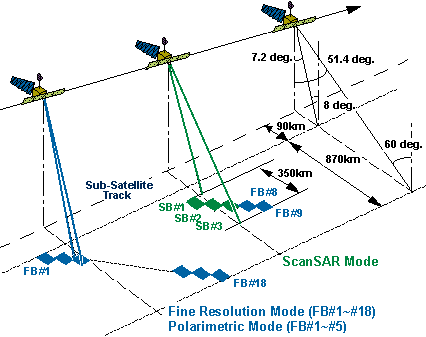 PALSAR感測器拍攝方式