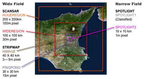 COSMO-SkyMed星座衛星拍攝組態種類