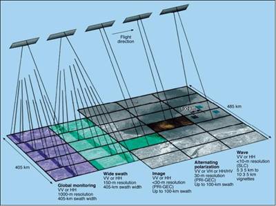 ASAR感測器系統拍攝模式幾何示意圖