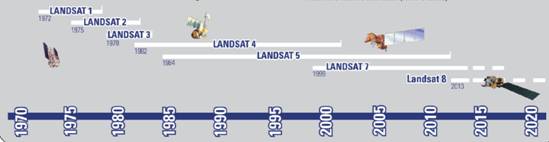 Landsat系列衛星發展歷史
