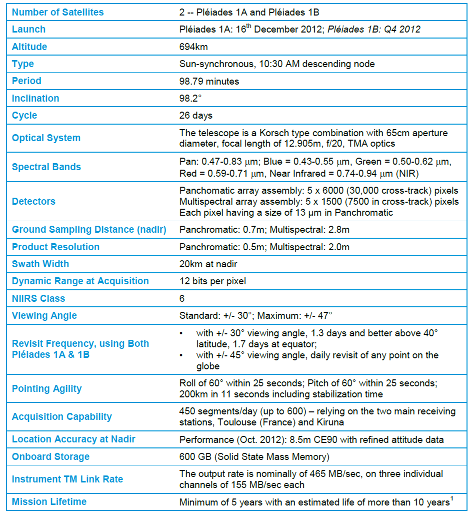 Pléiades-1A及Pléiades-1B衛星規格