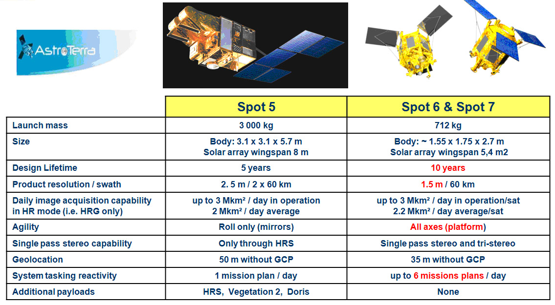 SPOT-6/7與SPOT-5規格比較